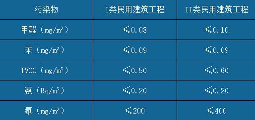 辦公室裝修空氣檢測標(biāo)準